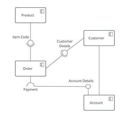Image result for Component Diagram Using Sample Java Software