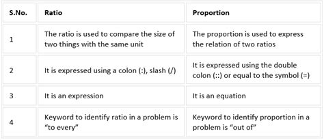 Ratio And Proportion - Quantitative Techniques for CLAT PDF Download