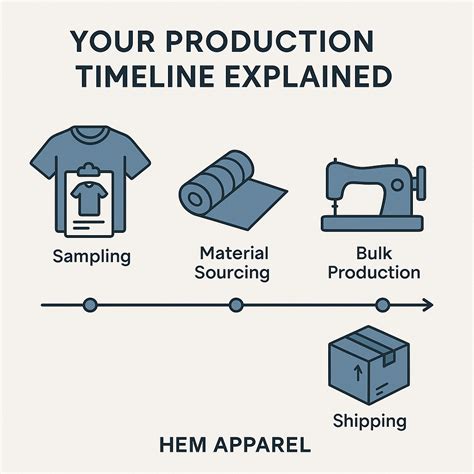Image result for Bulk Production Timeline Process
