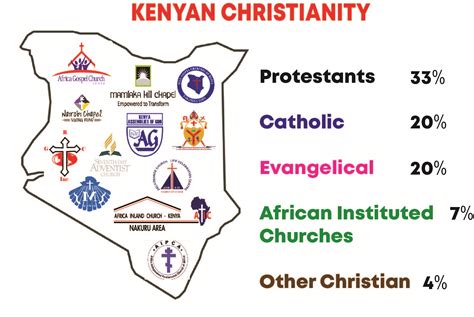 Kenya Country Religion Percentage