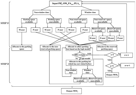 A Parking Space Allocation Method to Make a Shared Parking Strategy for ...