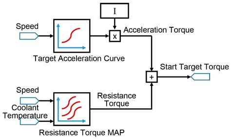 Transient Injection Quantity Control Strategy for Automotive Diesel ...