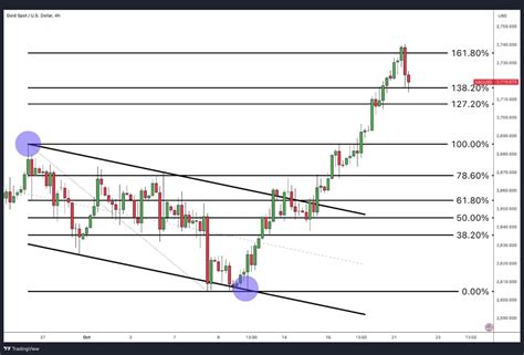 Image result for Fibonacci Time Extensions Tool