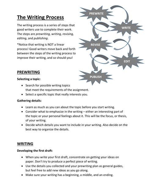 Image result for Writing Processes