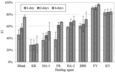 Effect of Healing Agents on Crack Healing of Asphalt and Asphalt Mortar