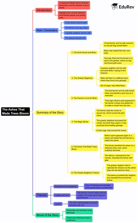 Mind Map: The Ashes that Made Trees Bloom - English Honeycomb Class 7 ...