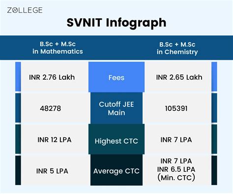 SVNIT: Admission 2024 (Open), Cutoff, Placements, Fees, Ranking