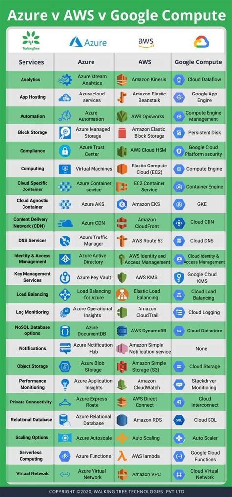 Image result for Cloud Computing Comparison