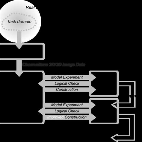 Development Model 的图像结果