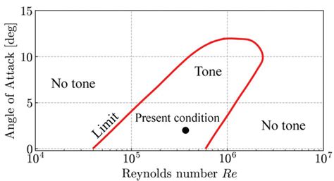 Reduction in Airfoil Trailing-Edge Noise Using a Pulsed Laser as an ...