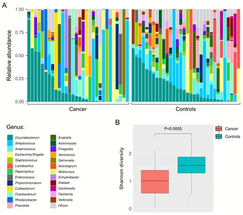 Dysbiosis in Human Urinary Microbiota May Differentiate Patients with a ...
