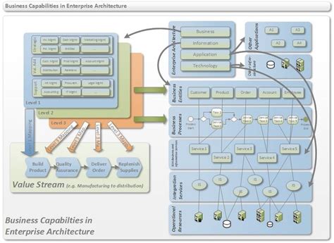 Image result for TOGAF Enterprise Architecture Capability Model