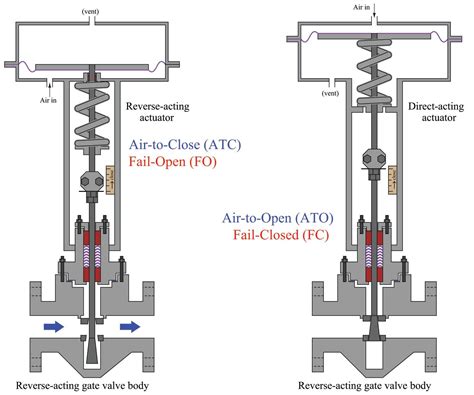 Image result for Control Valve Actuator Types