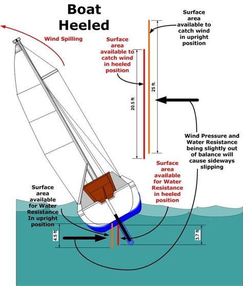 The Physics of Boat Heeling and Sailing Basics