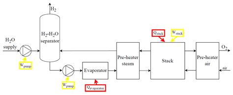 Recent and Future Advances in Water Electrolysis for Green Hydrogen ...