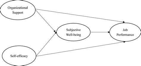 Frontiers | How Do Determiners of Job Performance Matter During COVID-19? The Conservation of ...