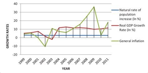Inflation and GDP Graph 的图像结果