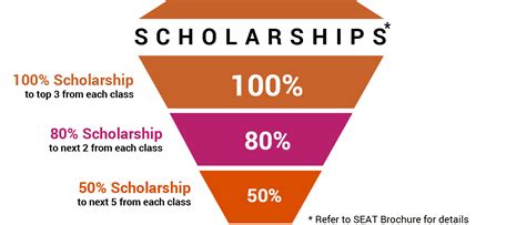 SEAT Scholarship-cum-Entrance Aptitude Test by Study Vault Education ...
