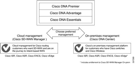 Cisco DNA Application 的图像结果