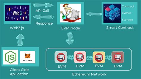 Image result for JavaScript In Web3