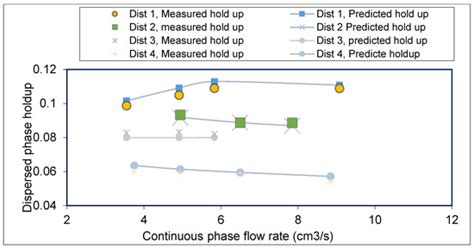 A Newly Developed Empirical Predictive Model for the Dispersed Phase ...