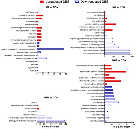Liver Transcriptomic Profiles of Ruminant Species Fed Spent Hemp ...