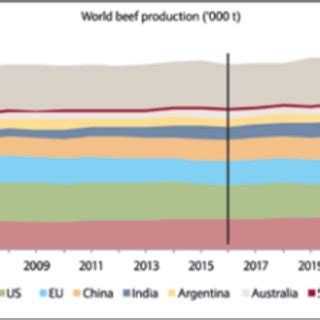 Image result for Beef Processing Flow Chart