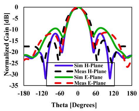 A Dielectric Resonator Antenna with Enhanced Gain and Bandwidth for 5G ...