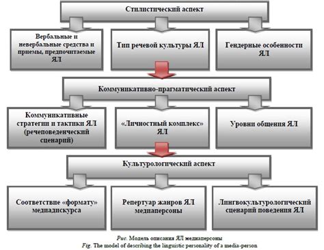МОДЕЛЬ ОПИСАНИЯ ЯЗЫКОВОЙ ЛИЧНОСТИ МЕДИАПЕРСОНЫ