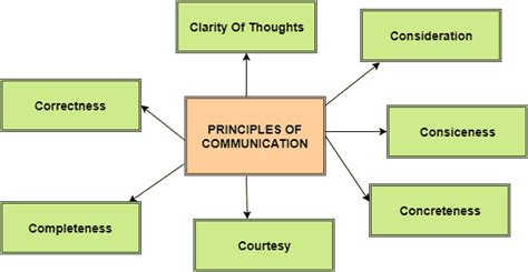 Communication Principles 的图像结果