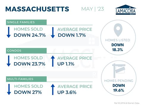 May 2023 Massachusetts Housing Report - Lamacchia Realty