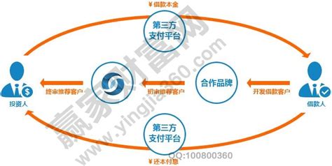 LendingClub商业模式解析：美国的P2P到底怎么玩？ - 知乎