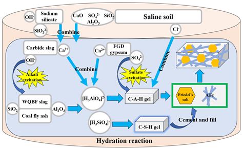 The Hydration Mechanisms of Co-Stabilization Saline Soils by Using ...