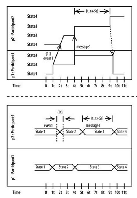 Image result for Timing diagram Examples