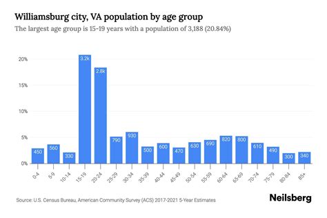 Williamsburg city, VA Population by Age - 2023 Williamsburg city, VA Age Demographics | Neilsberg