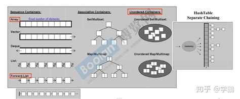 Sequence Containers Array in C 的图像结果