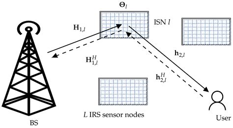 IRS-Enabled Ultra-Low-Power Wireless Sensor Networks: Scheduling and ...