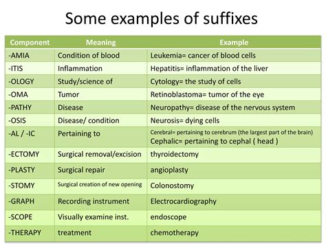 Suffix Itis Meaning