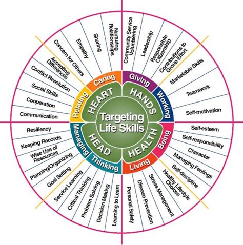 What are Life Skills? - UF/IFAS Extension Nassau County