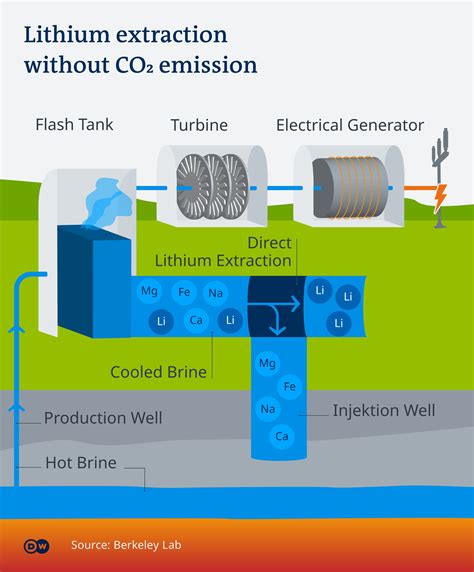 Image result for Extracting Lithium