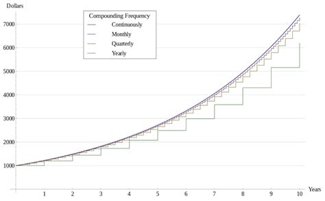 Compound Interest Definition - Compound Interest Calculator