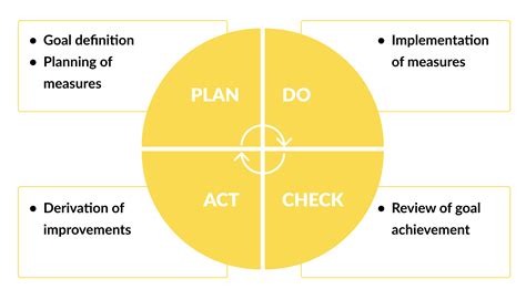 Image result for PDCA Cycle Example
