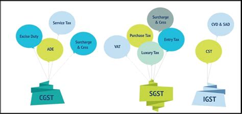 GST in a Nutshell