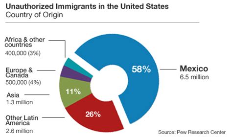US Immigration Proposal Divides Reform Advocates