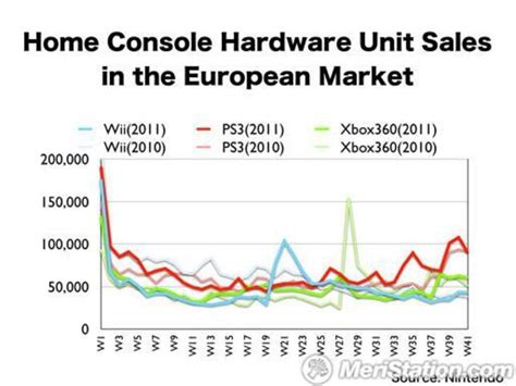 Playstation 3 es la consola más vendida en Europa en 2011 - Meristation