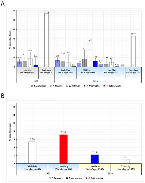 Low Natural Parasitism of the Invasive Halyomorpha halys Versus Strong ...