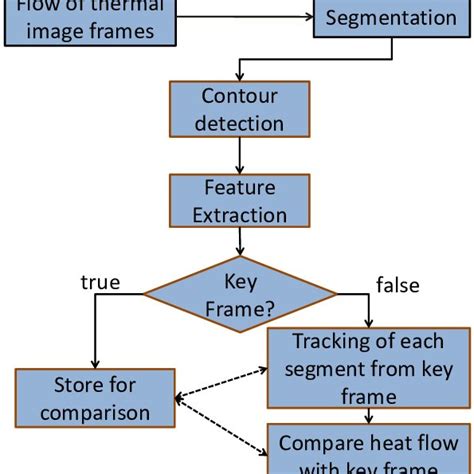 System Process Flow Diagram 的图像结果