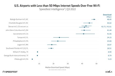 Here are the fastest and slowest US airports for WiFi and which one has ...