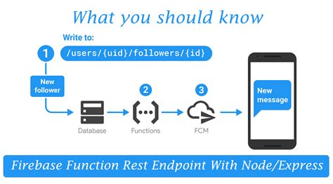 Firebase Function Rest Endpoint With Node/Express | Excellence Technologies