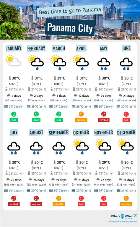 Best Time to Visit Panama City: Weather and Temperatures. 6 Months to ...